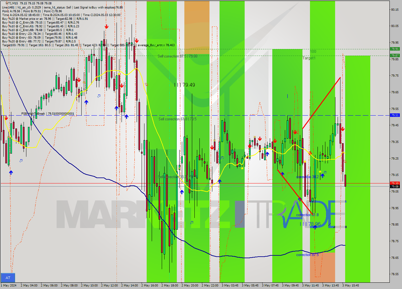 WTI M15 Signal