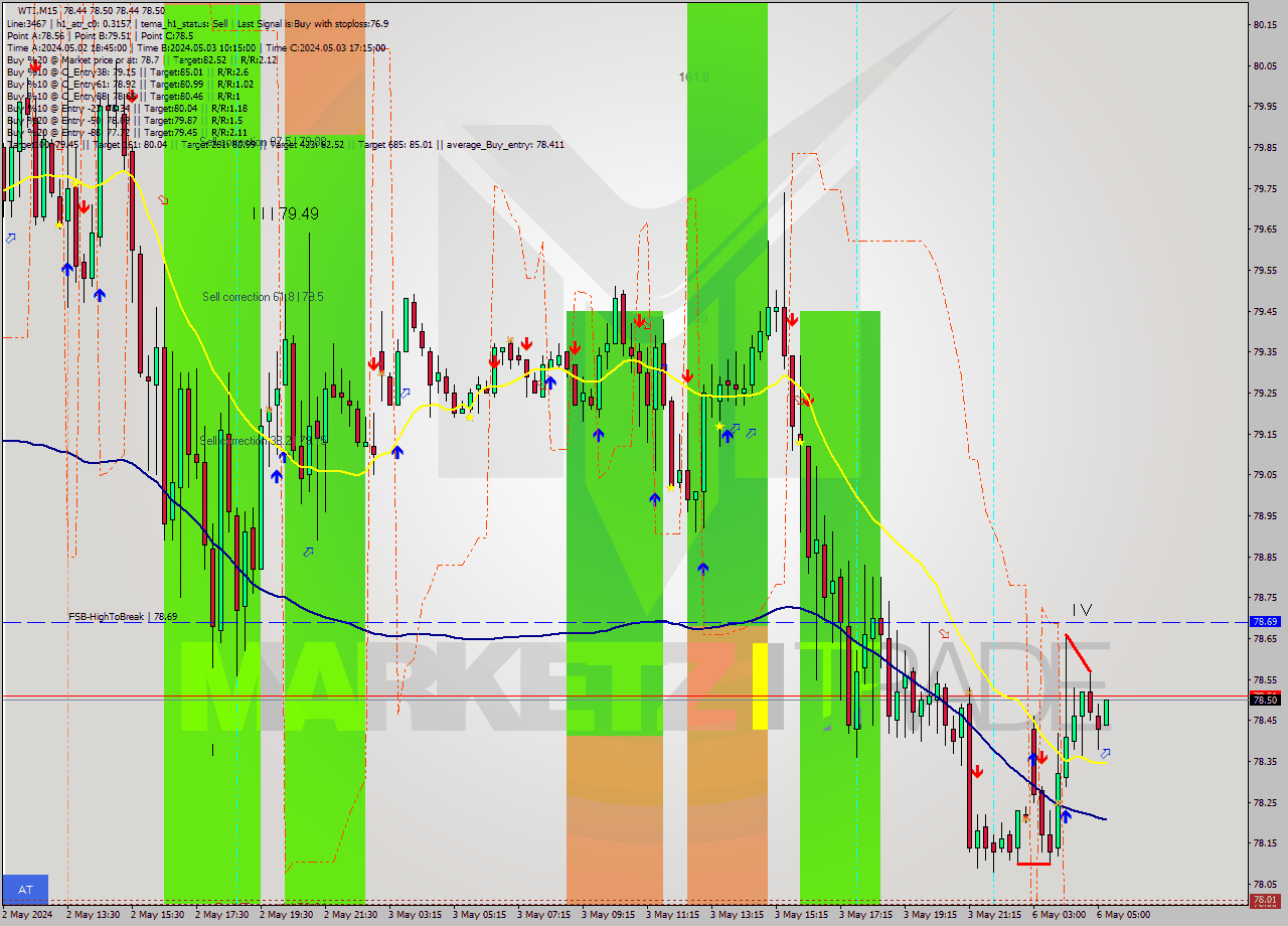 WTI M15 Signal