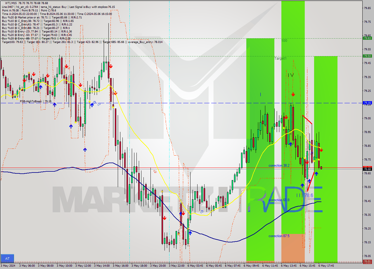 WTI M15 Analysis WTI M15 Signal