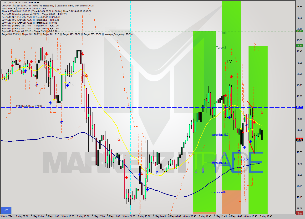 WTI M15 Signal