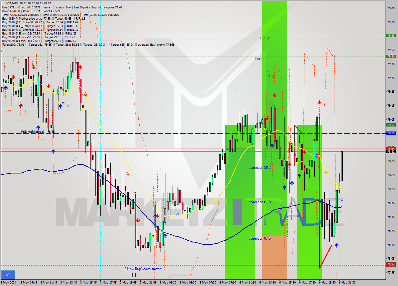 WTI M15 Signal