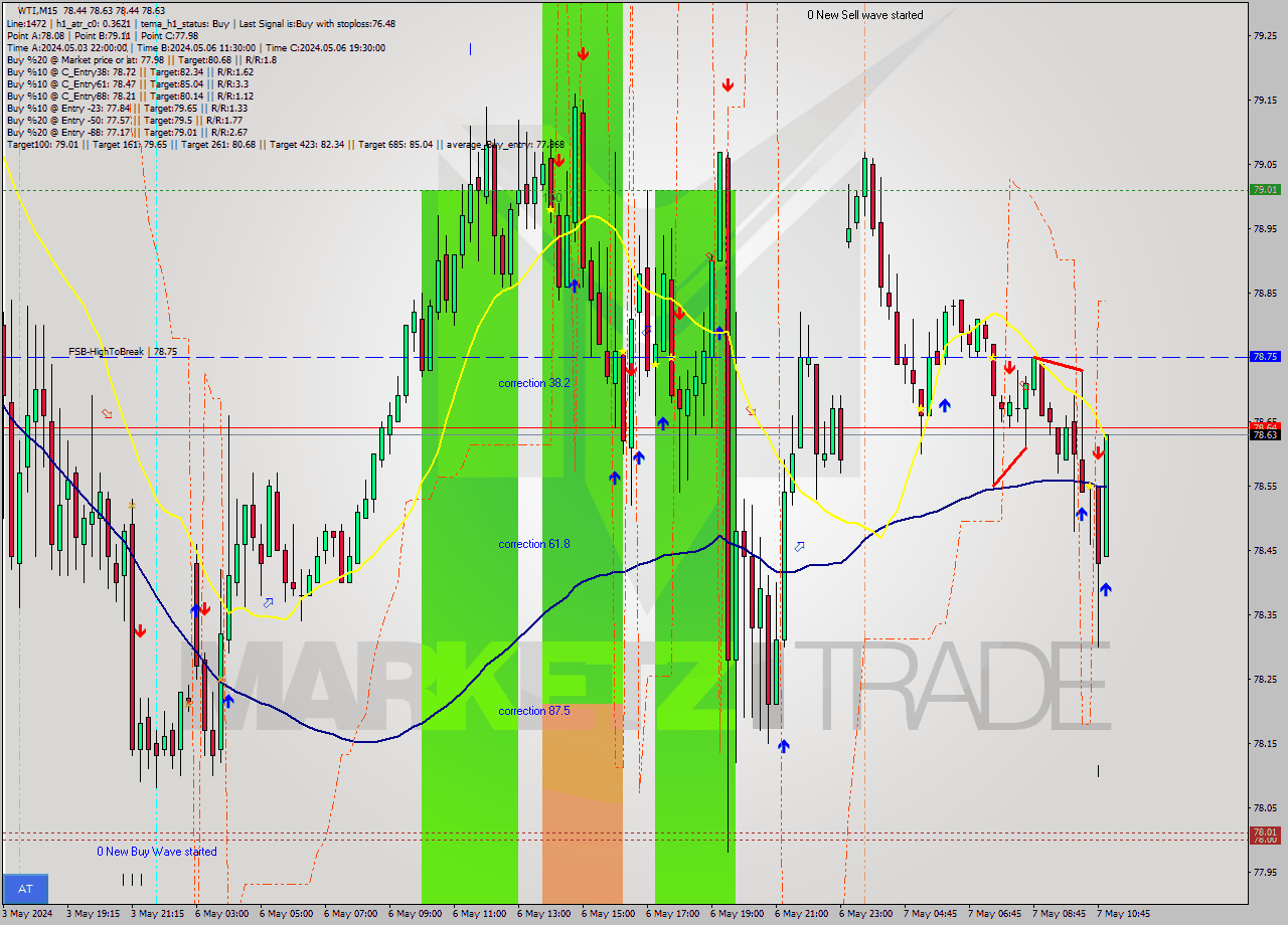 WTI M15 Analysis WTI M15 Signal