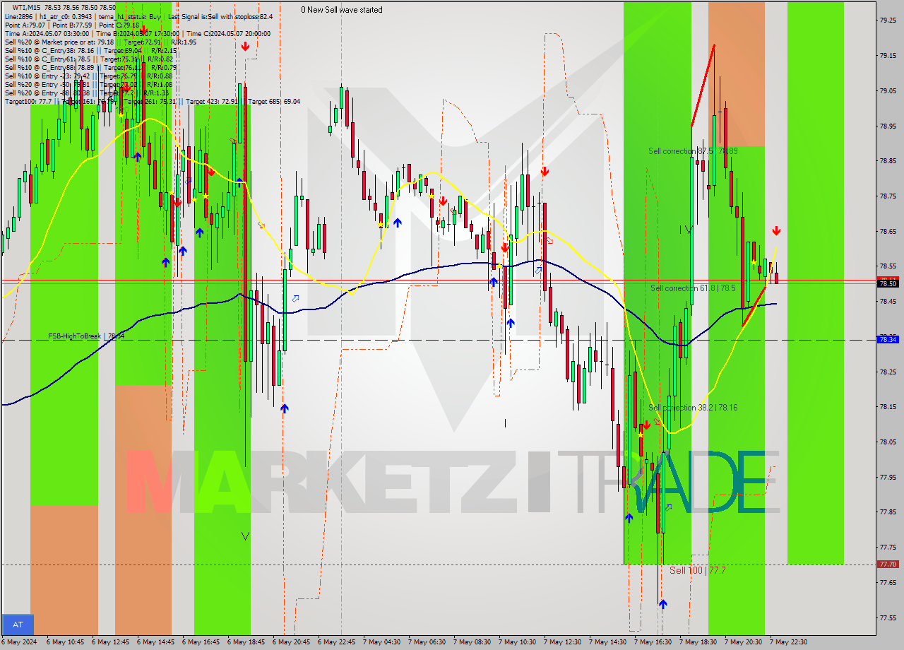 WTI M15 Signal