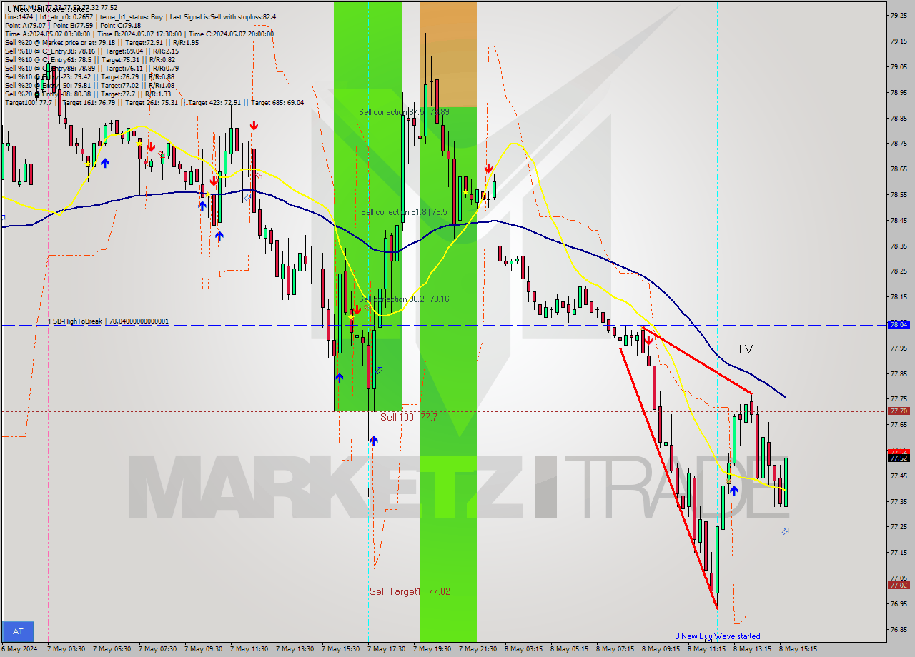 WTI M15 Signal