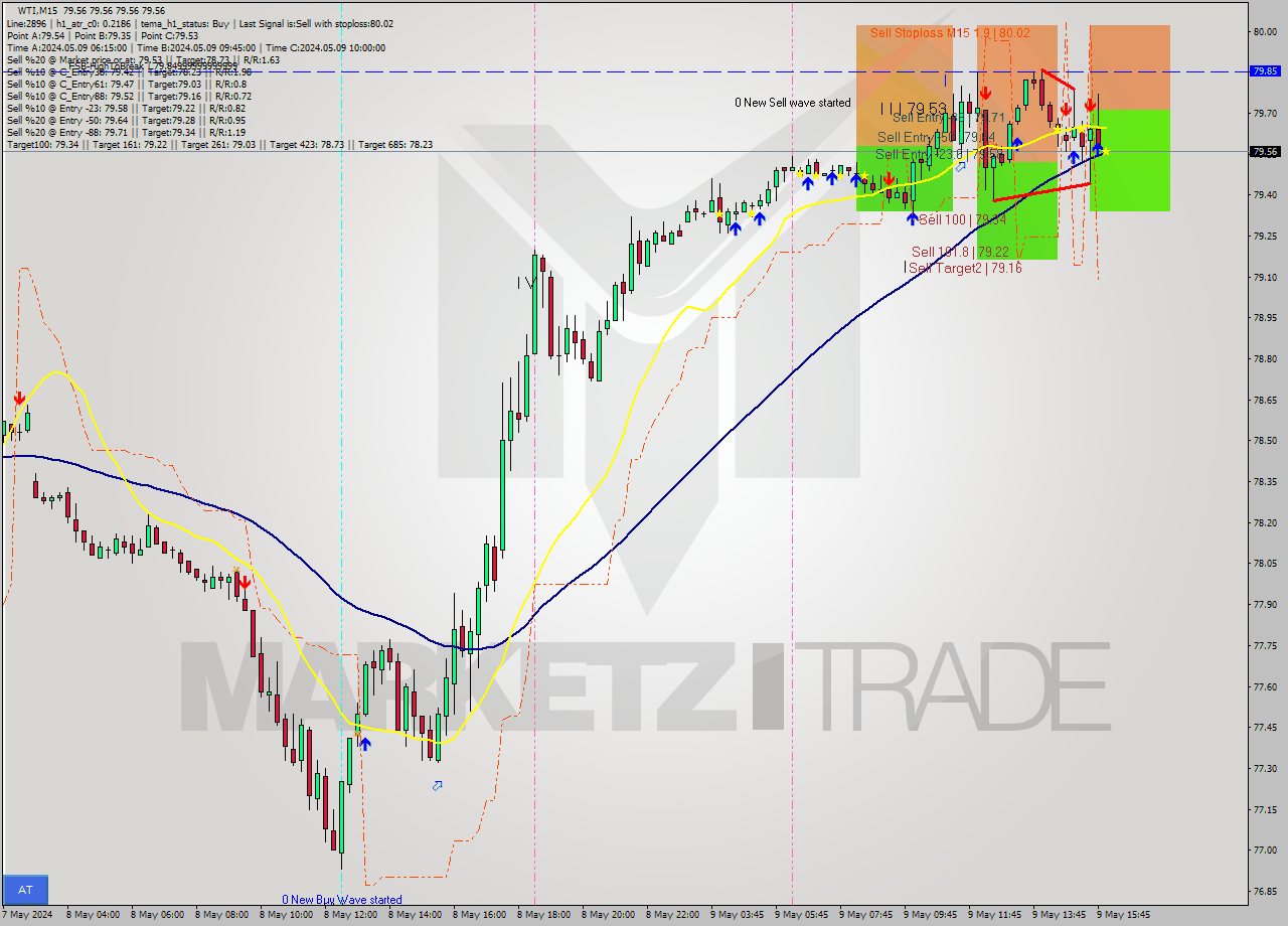 WTI M15 Signal