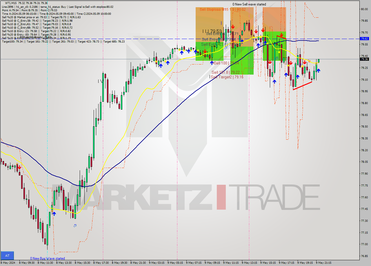 WTI M15 Signal