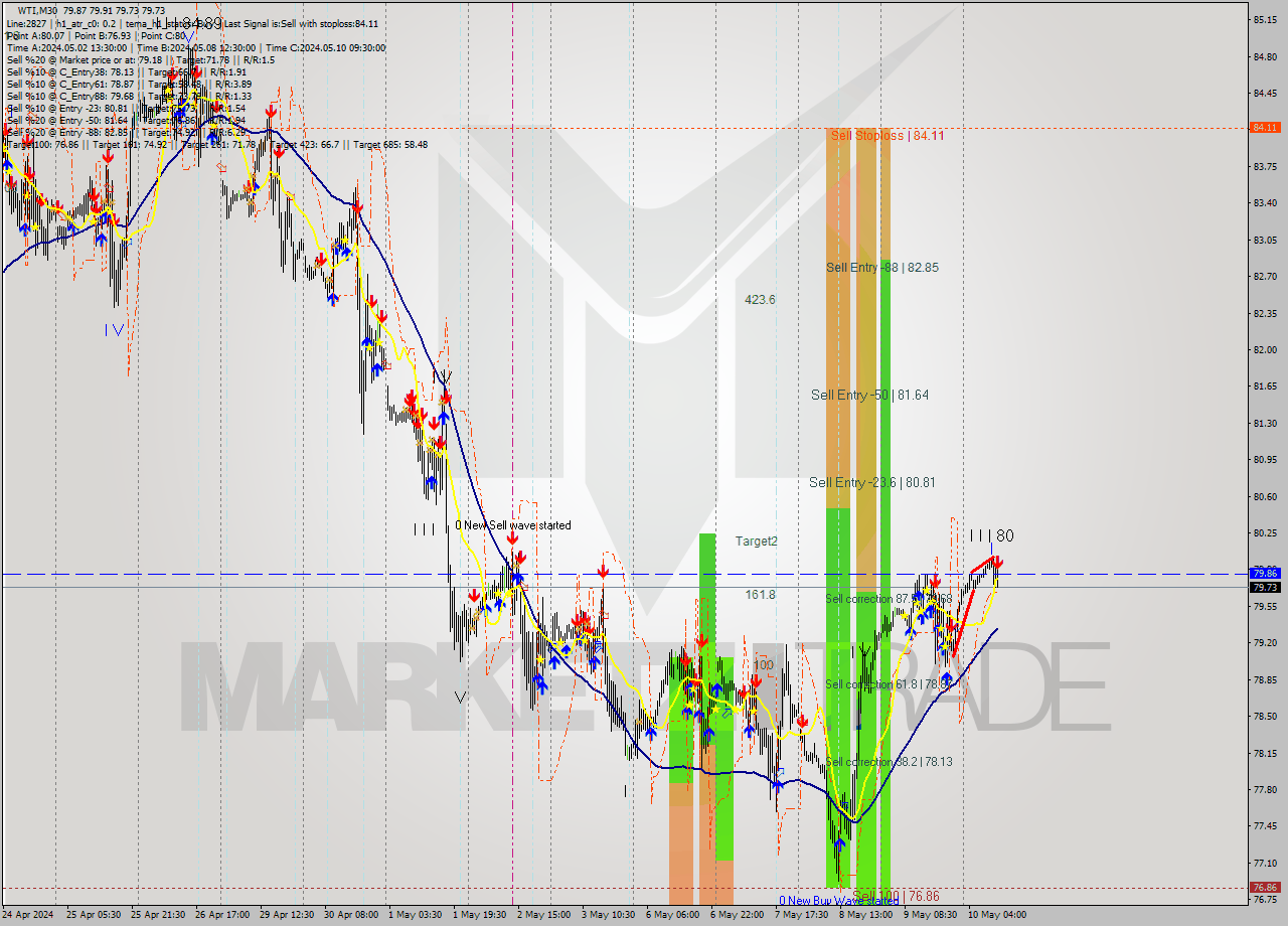 WTI M30 Signal