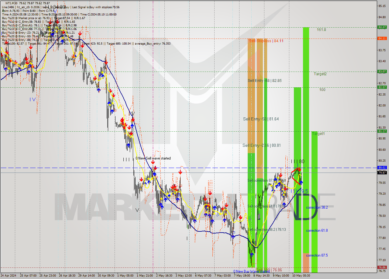 WTI M30 Signal