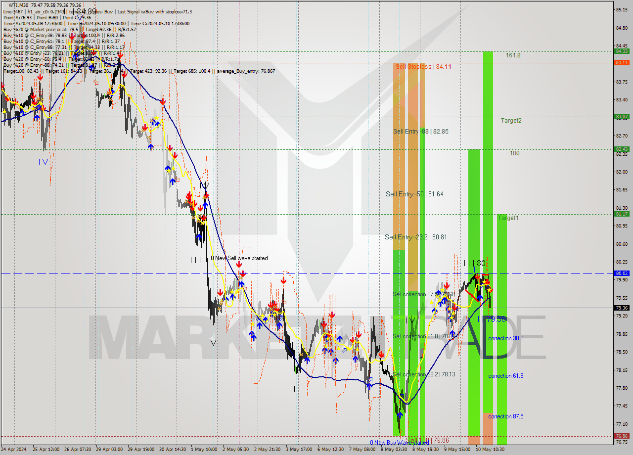 WTI M30 Signal