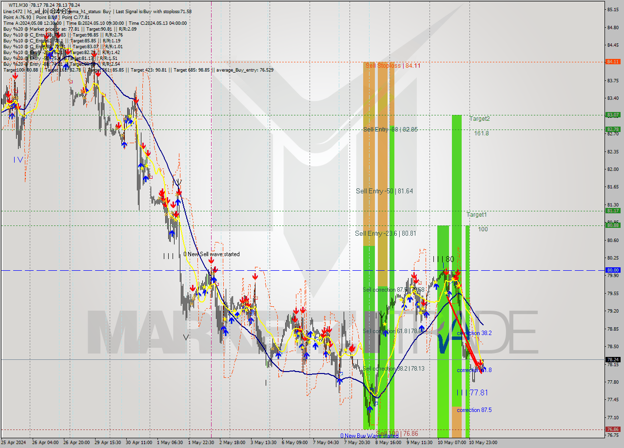 WTI M30 Analysis WTI M30 Signal