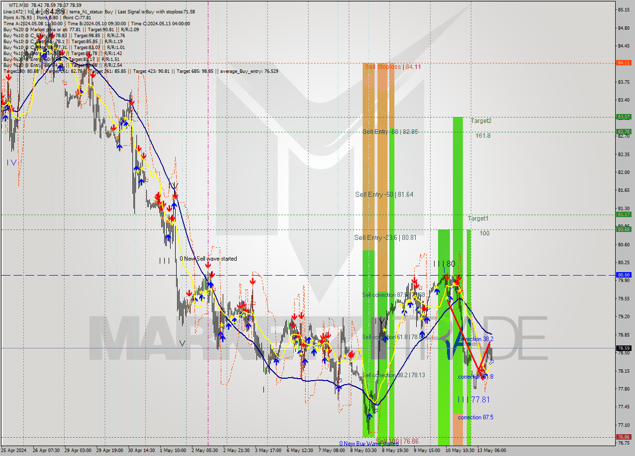 WTI M30 Signal