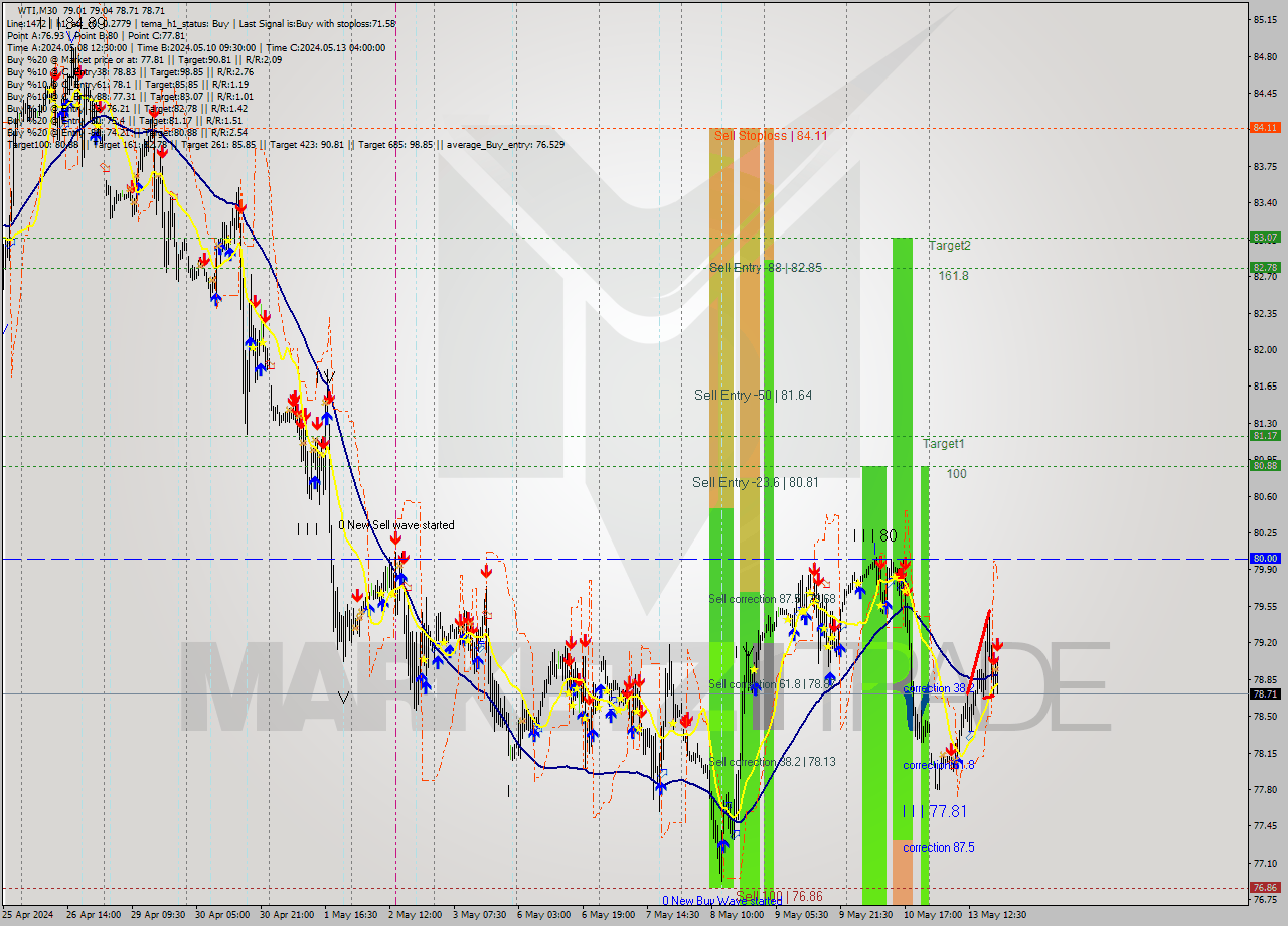 WTI M30 Analysis WTI M30 Signal