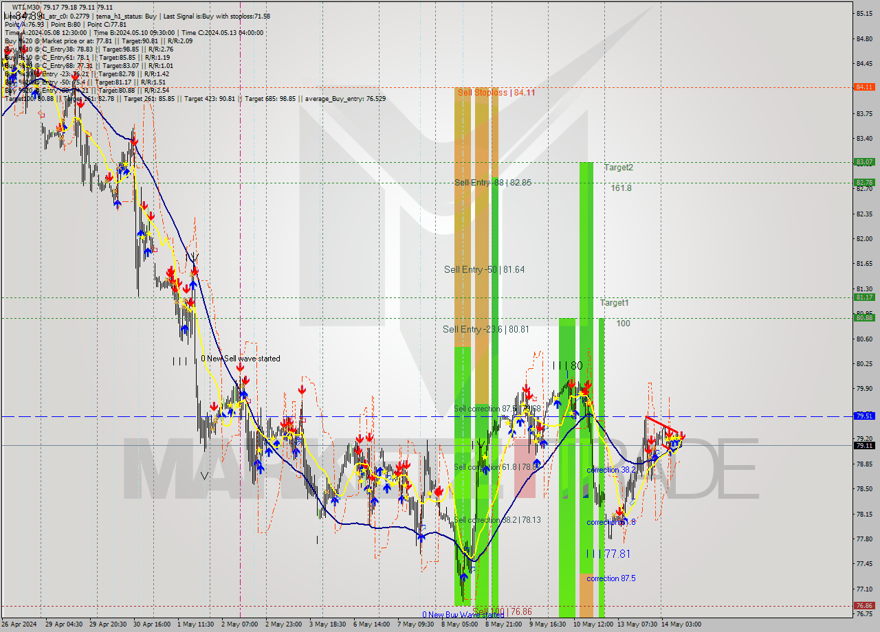 WTI M30 Signal