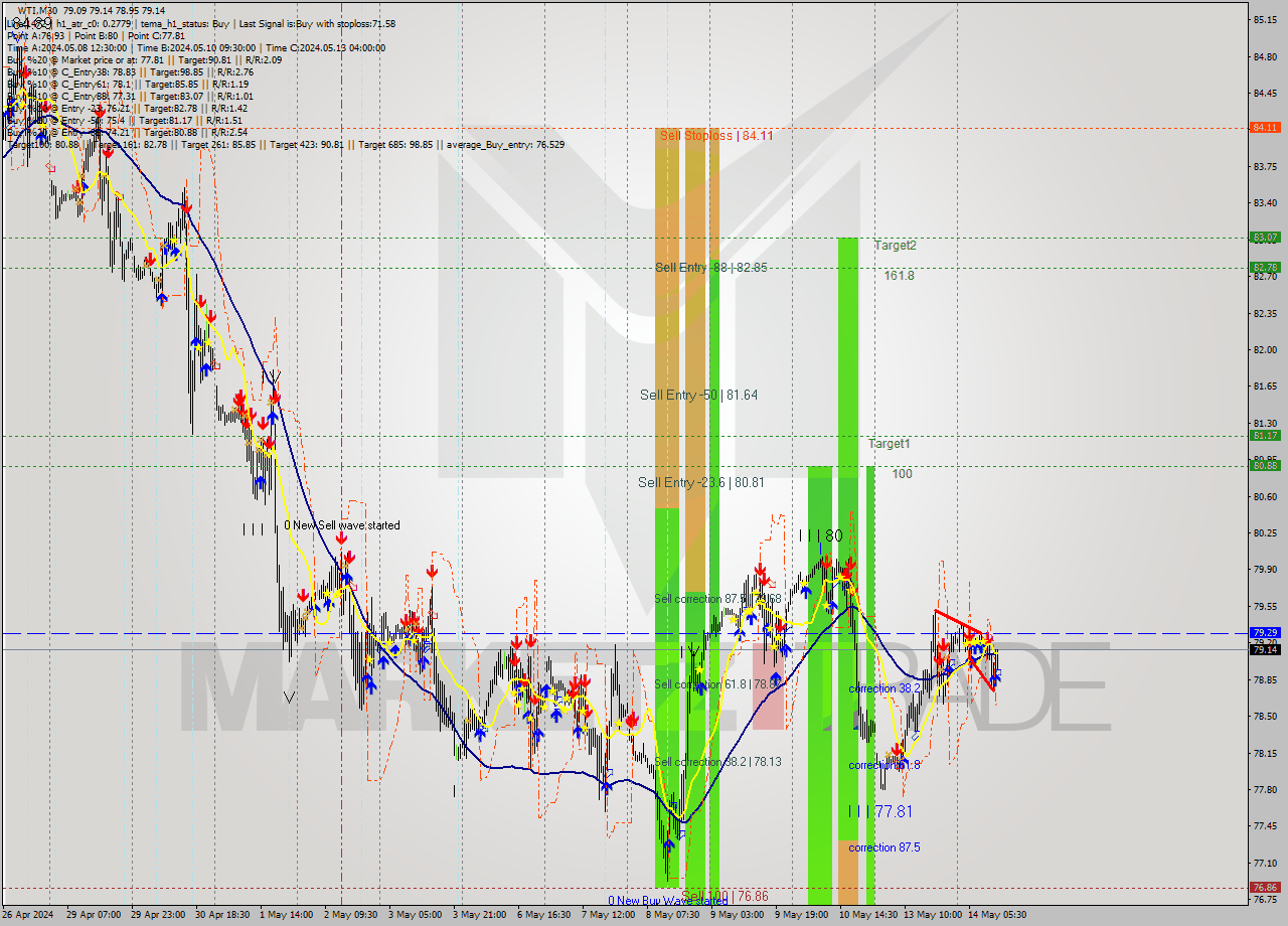 WTI M30 Analysis WTI M30 Signal