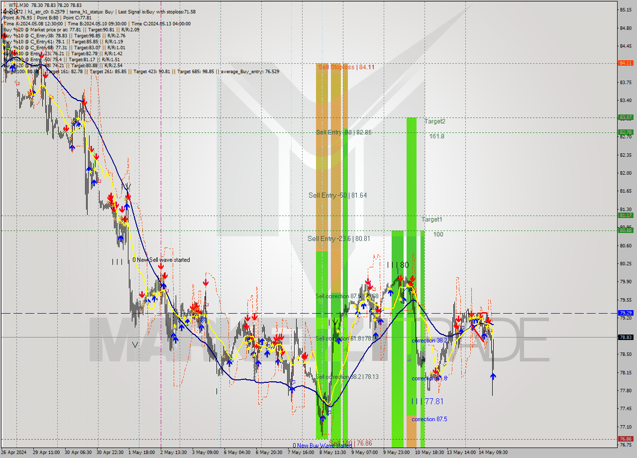 WTI M30 Analysis WTI M30 Signal
