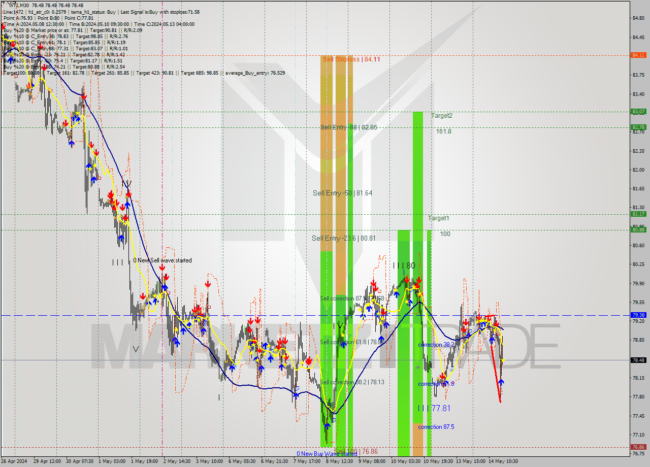 WTI M30 Signal