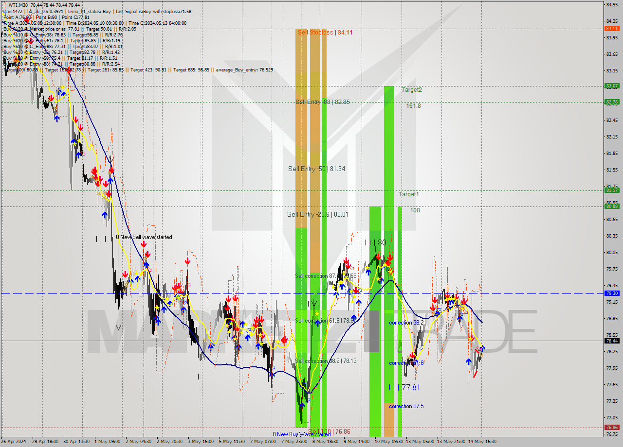WTI M30 Signal