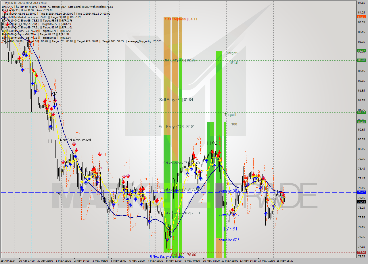 WTI M30 Analysis WTI M30 Signal
