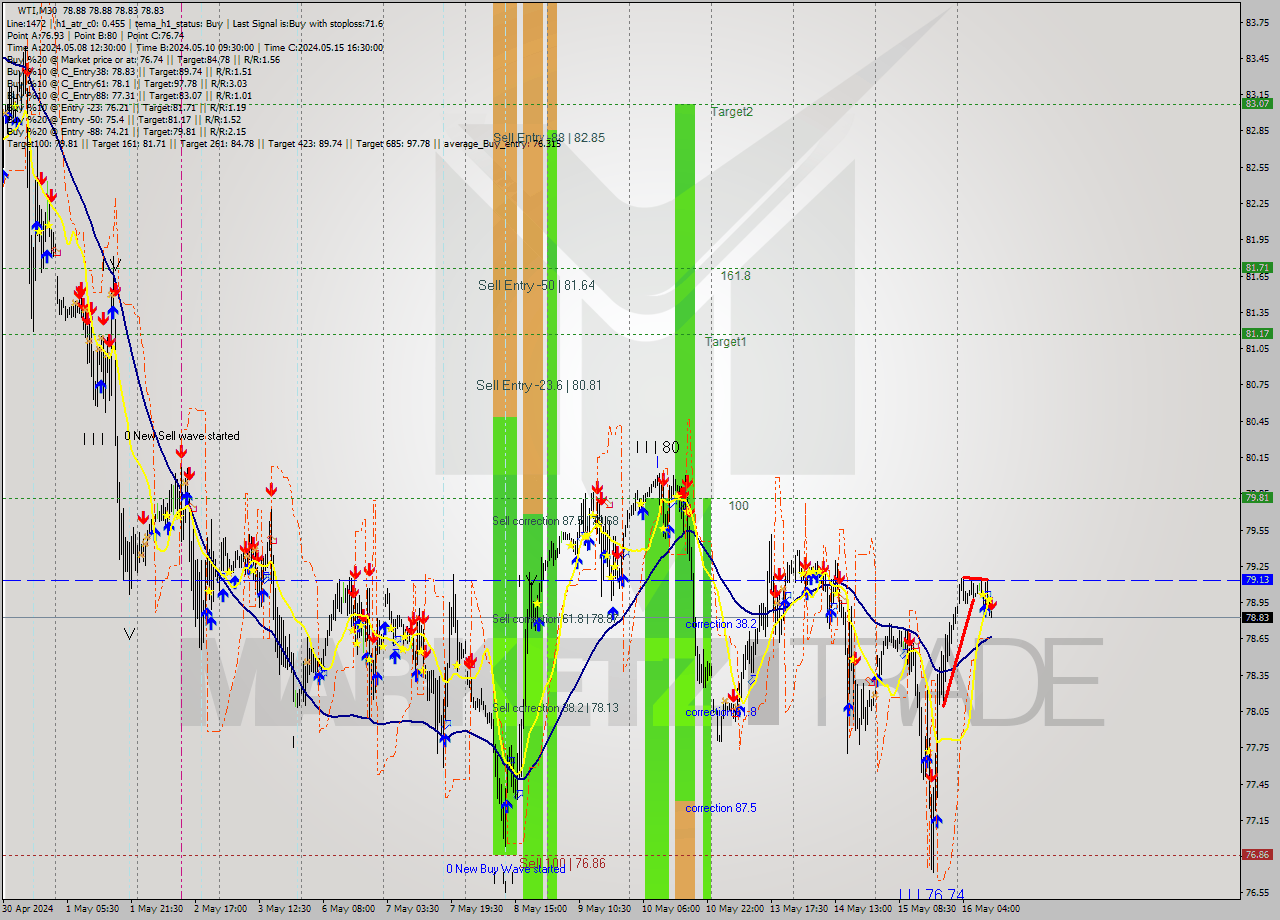 WTI M30 Analysis WTI M30 Signal