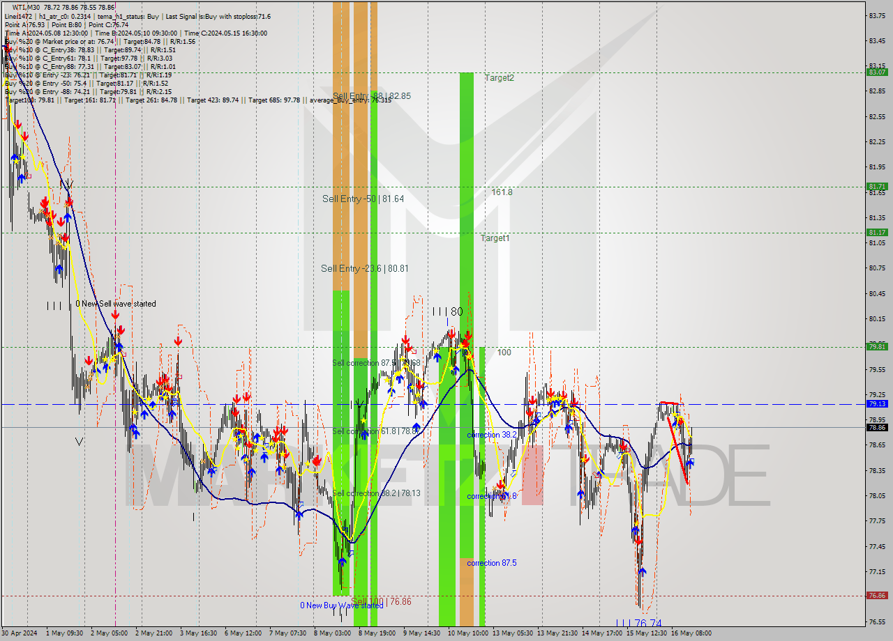 WTI M30 Analysis WTI M30 Signal