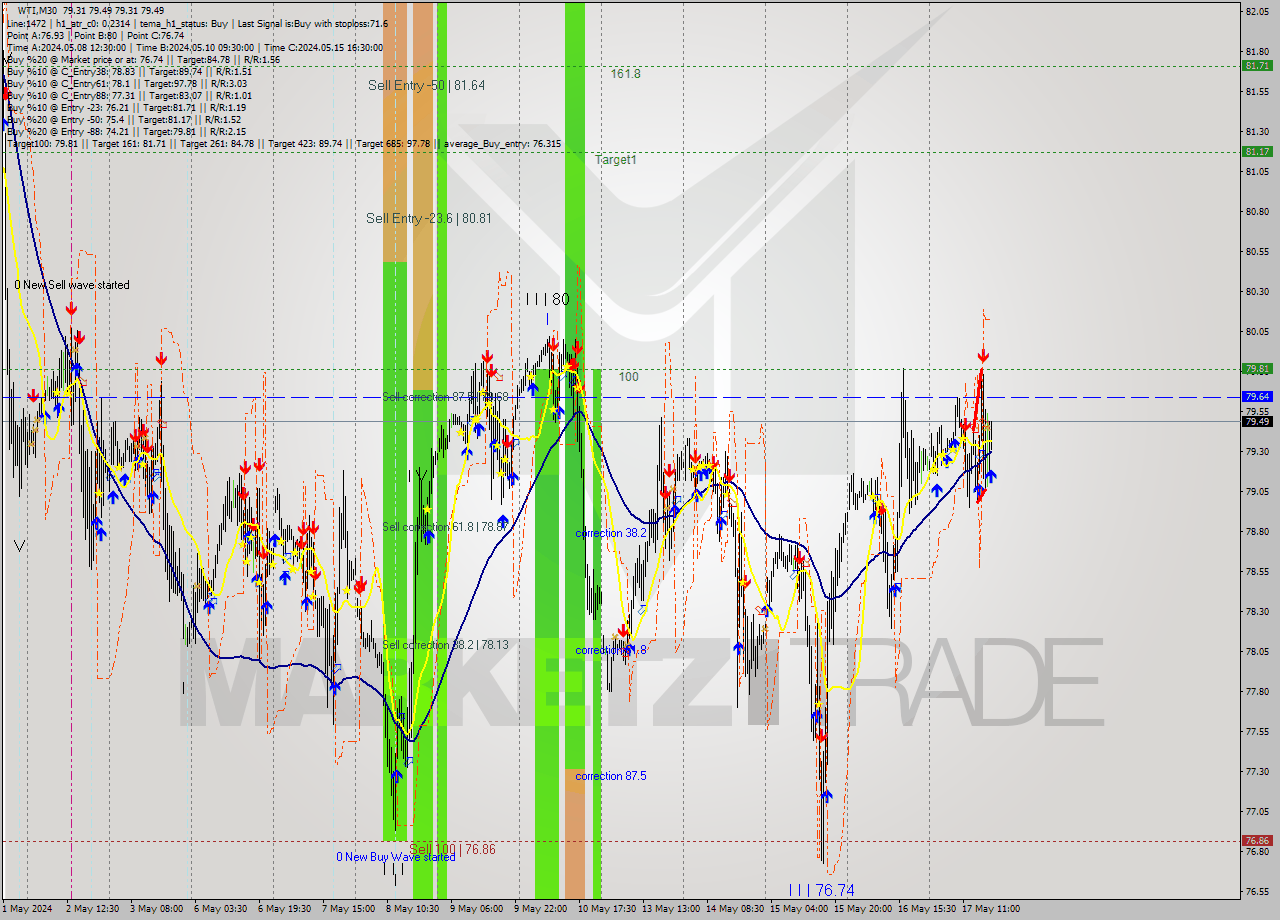 WTI M30 Analysis WTI M30 Signal