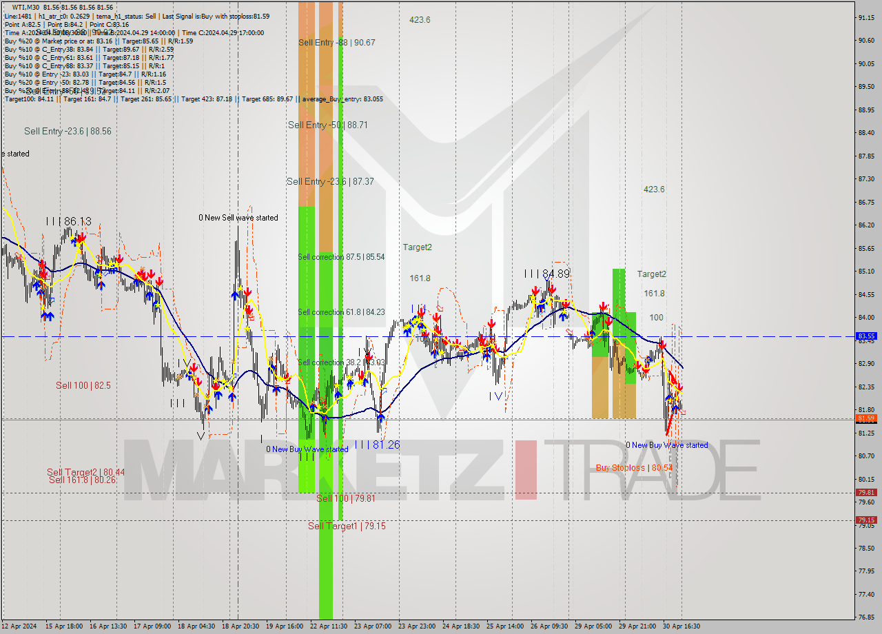 WTI M30 Signal
