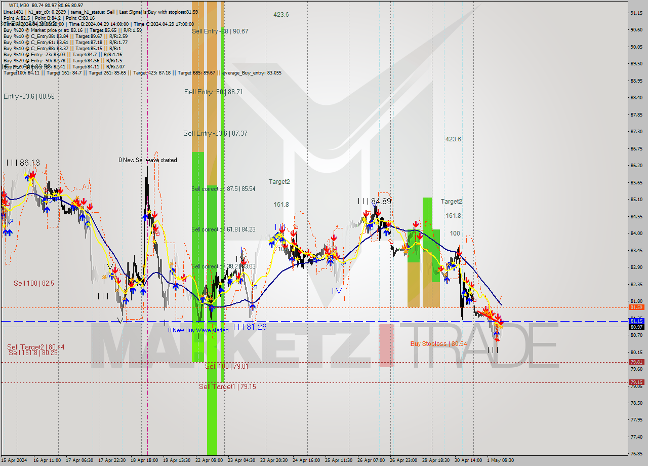 WTI M30 Analysis WTI M30 Signal