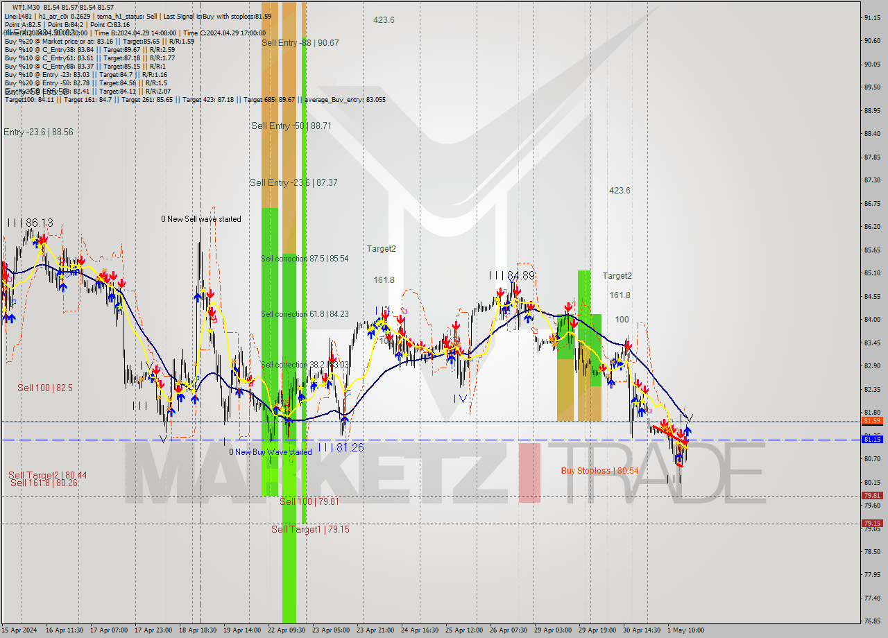 WTI M30 Analysis WTI M30 Signal