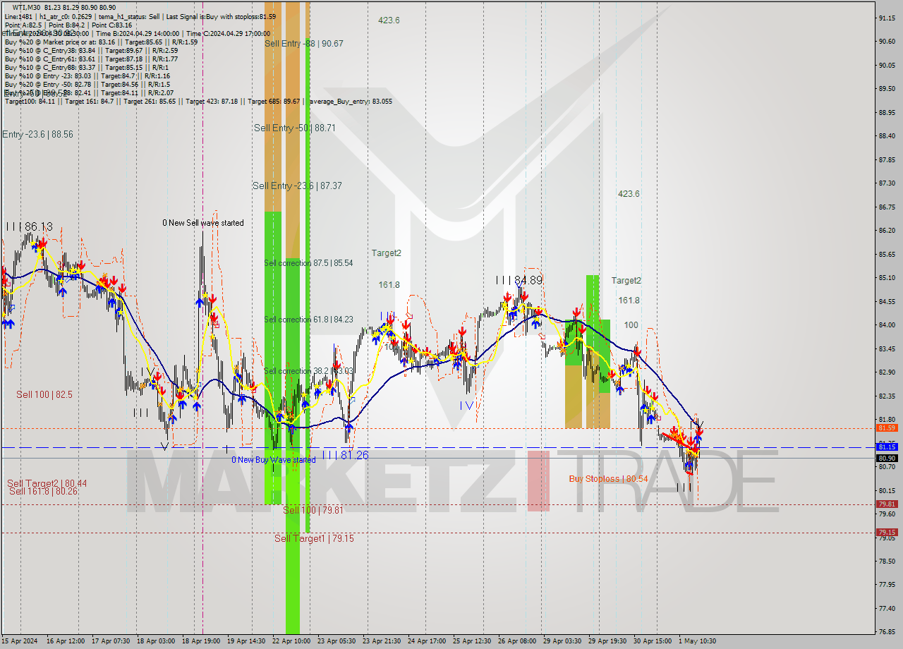 WTI M30 Signal