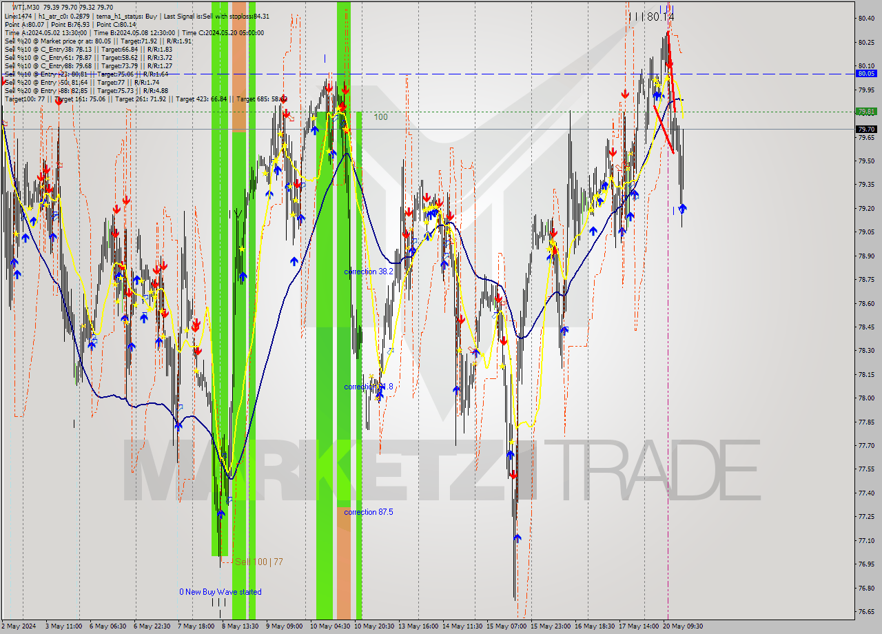 WTI M30 Signal