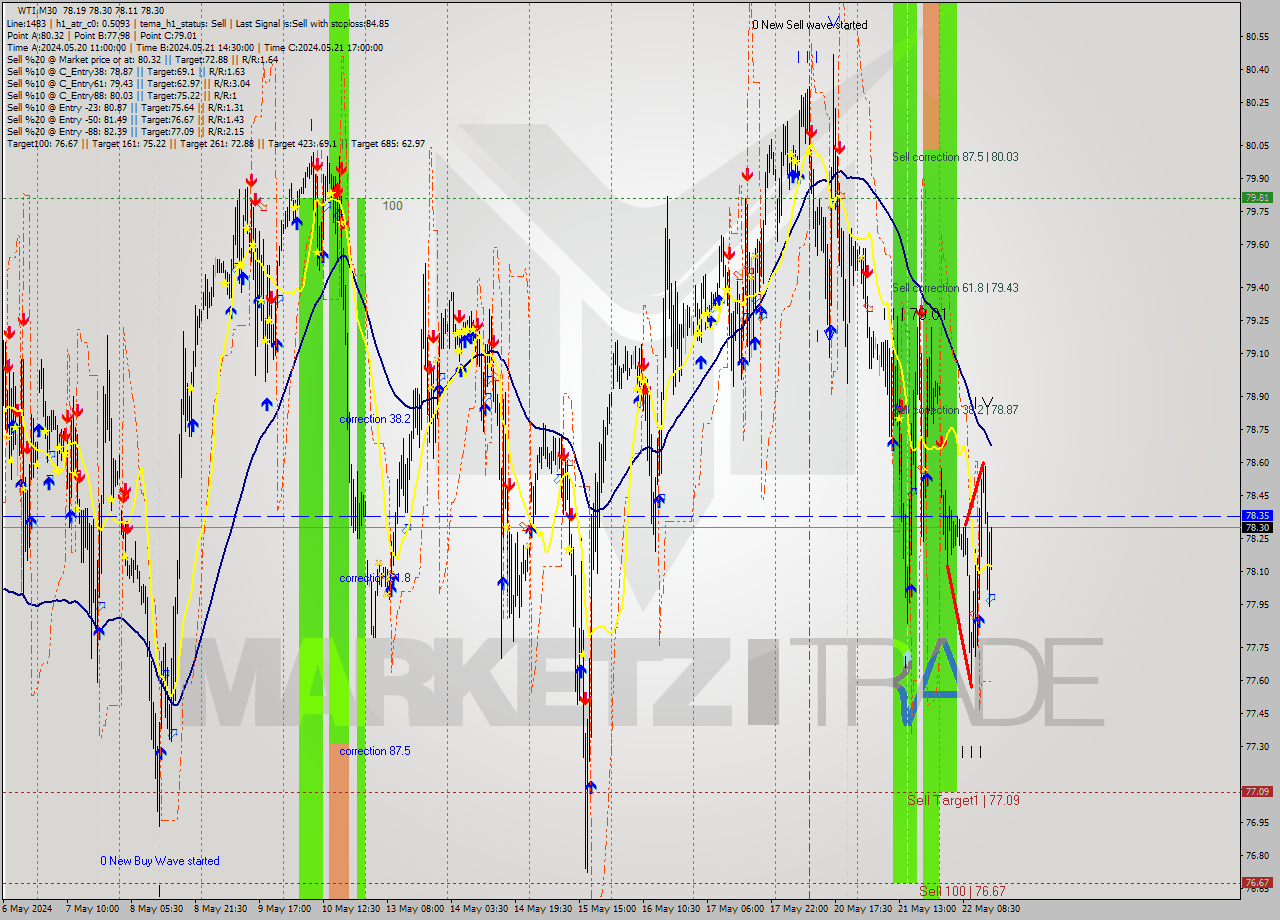 WTI M30 Analysis WTI M30 Signal