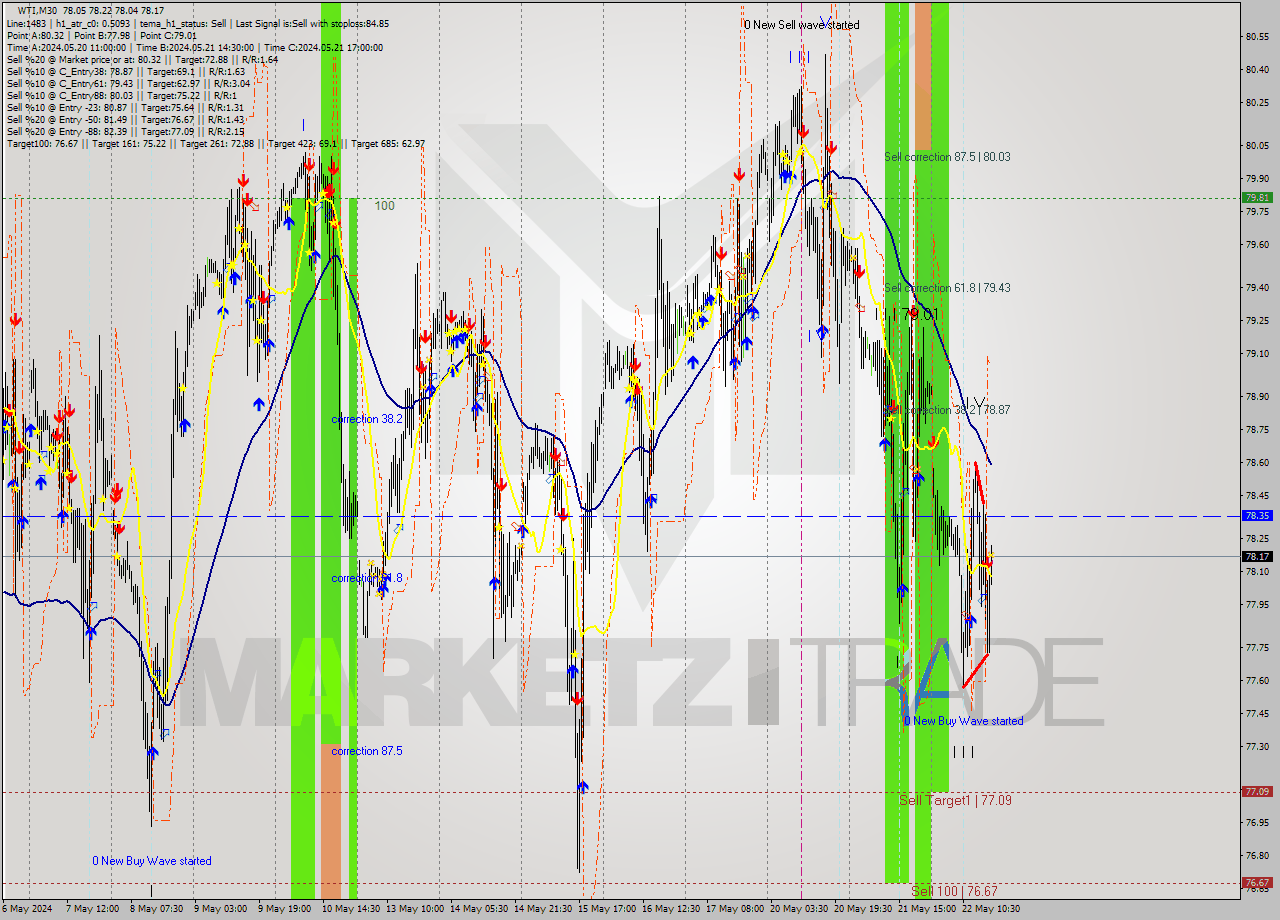 WTI M30 Analysis WTI M30 Signal