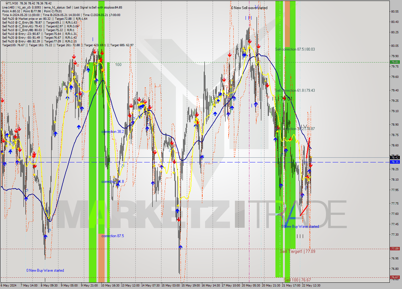 WTI M30 Signal