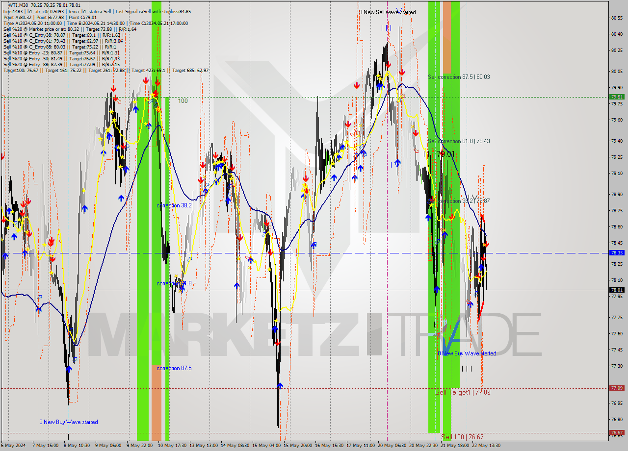 WTI M30 Signal