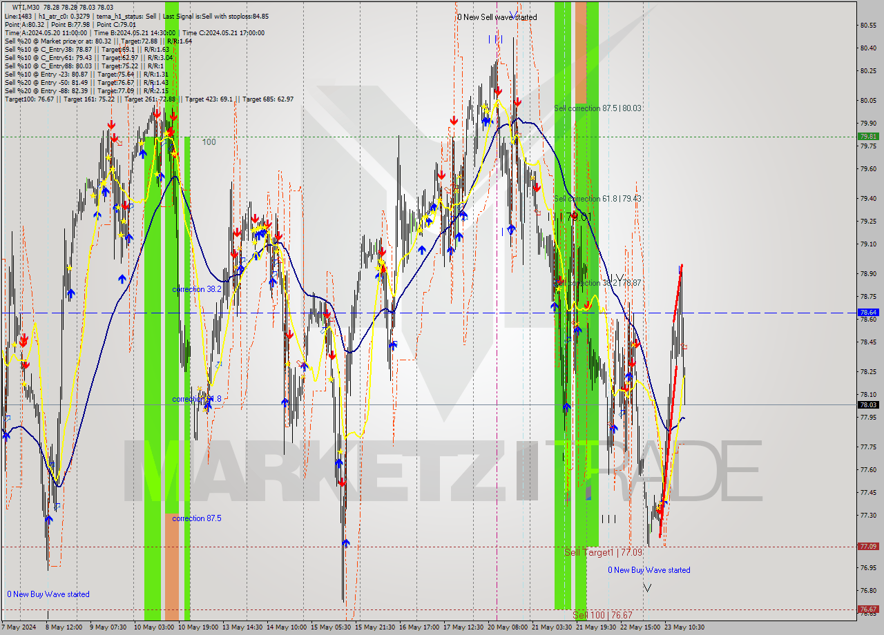 WTI M30 Analysis WTI M30 Signal
