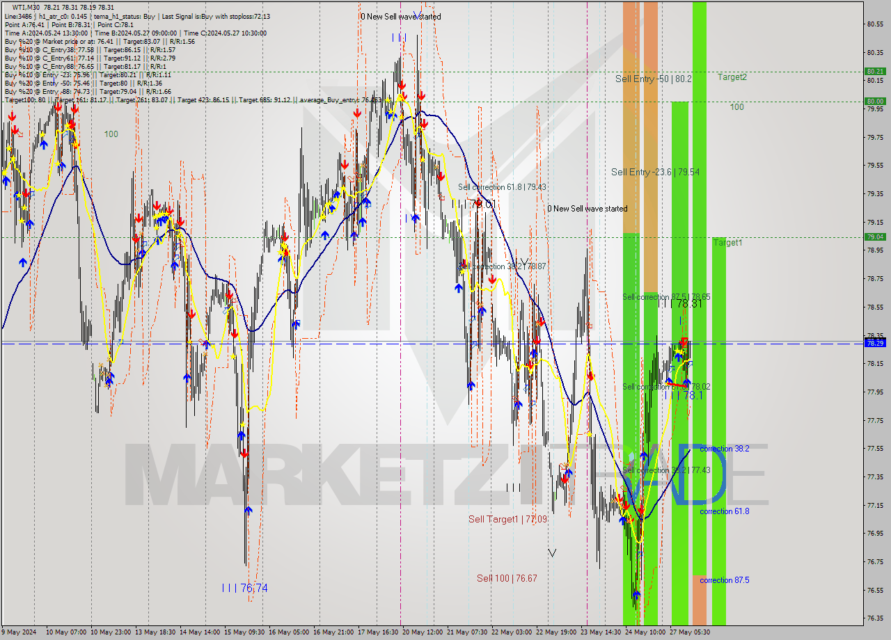 WTI M30 Signal