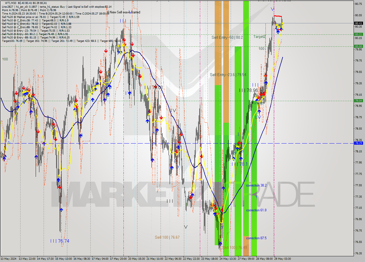 WTI M30 Signal