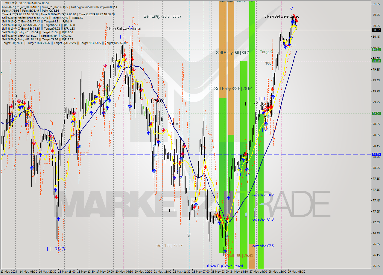 WTI M30 Signal