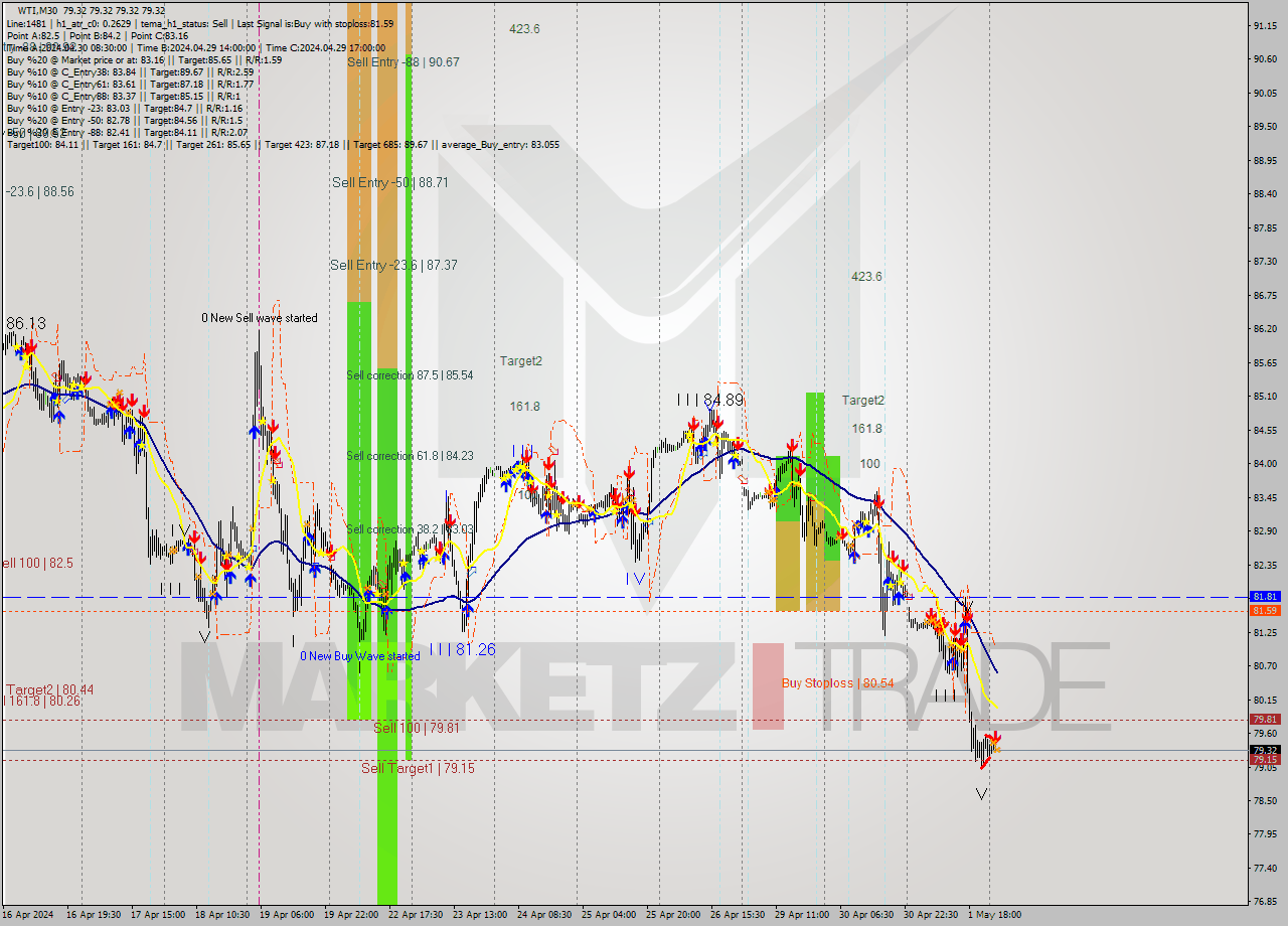 WTI M30 Analysis WTI M30 Signal
