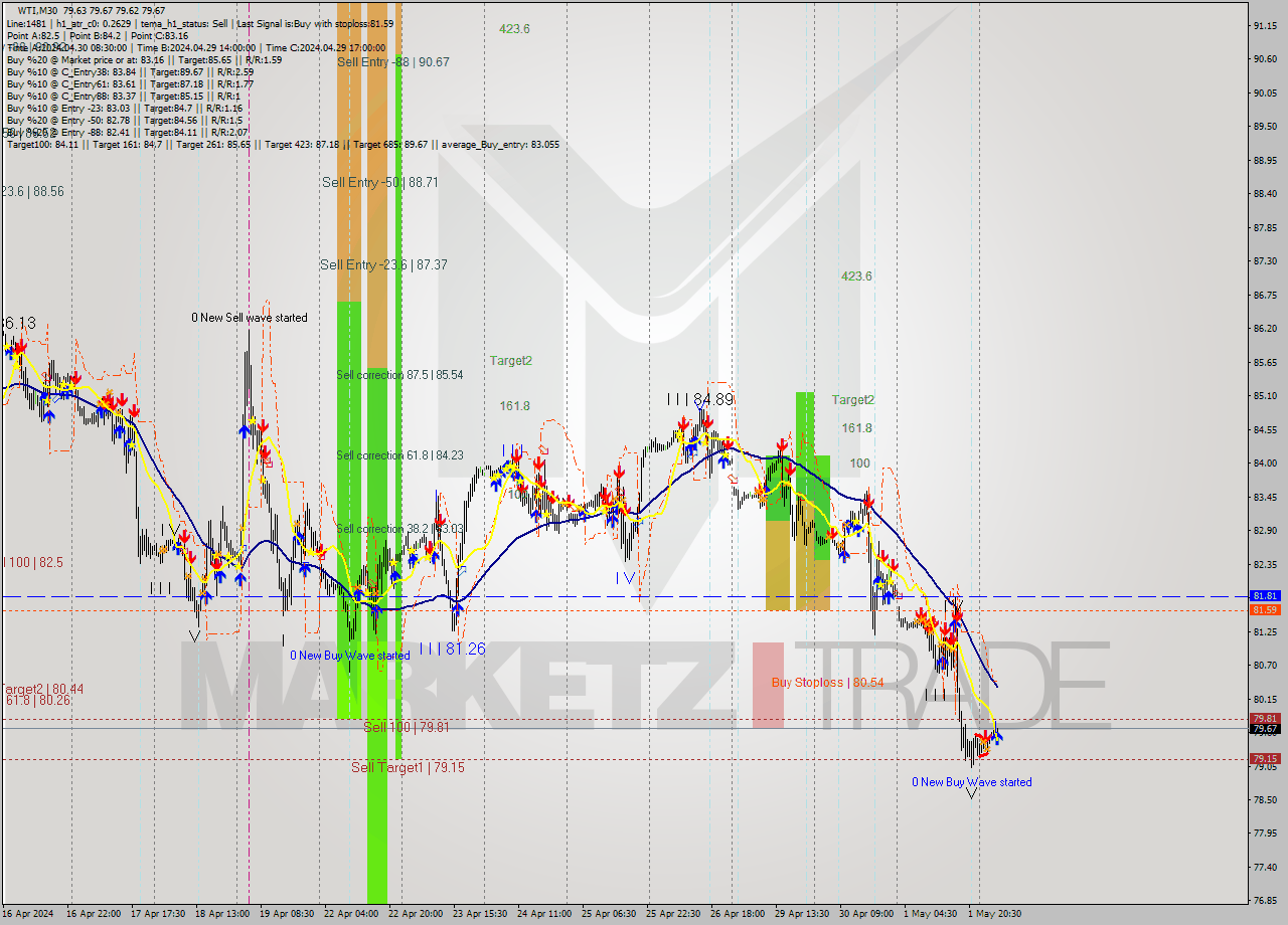 WTI M30 Signal
