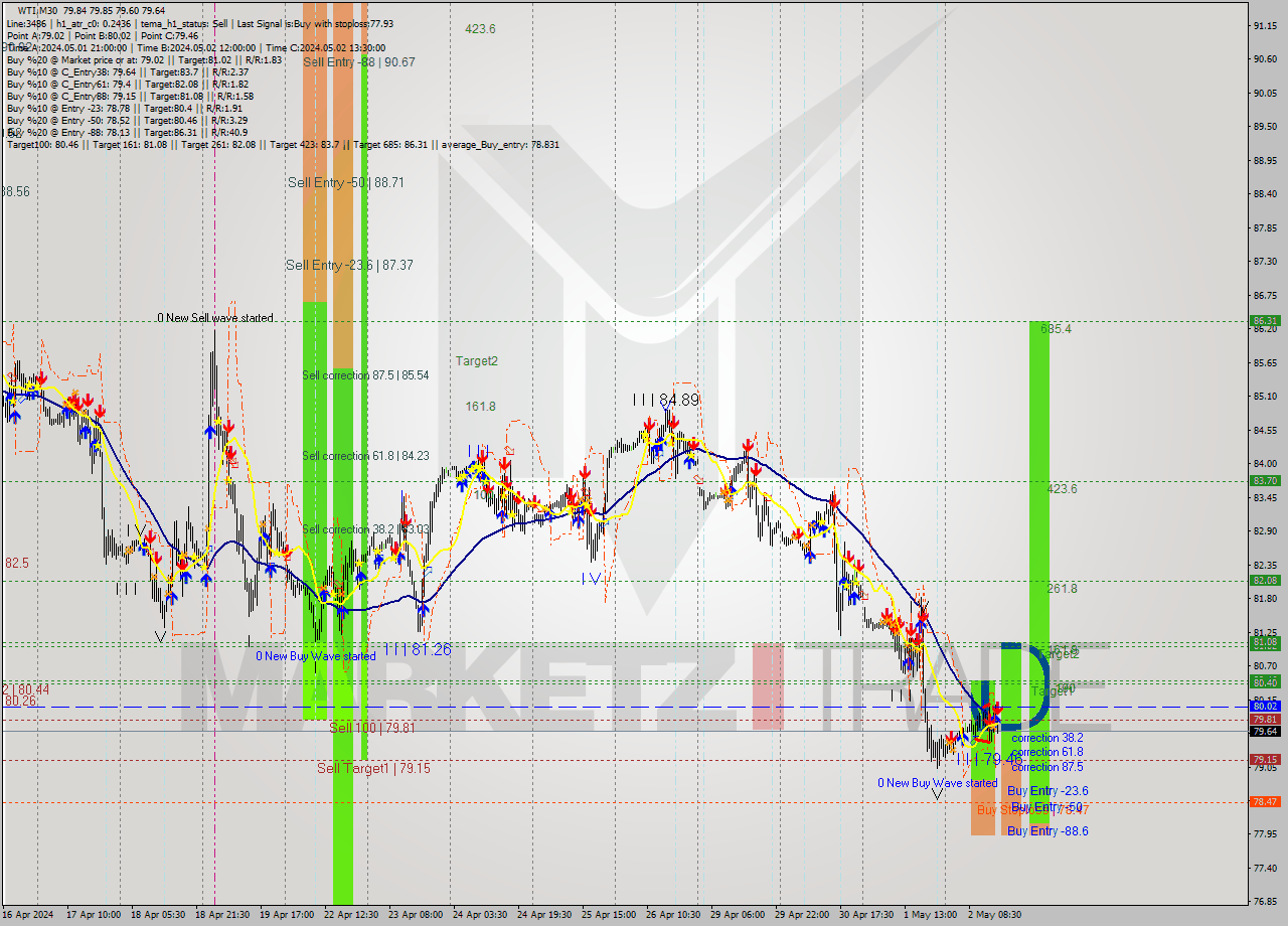 WTI M30 Signal