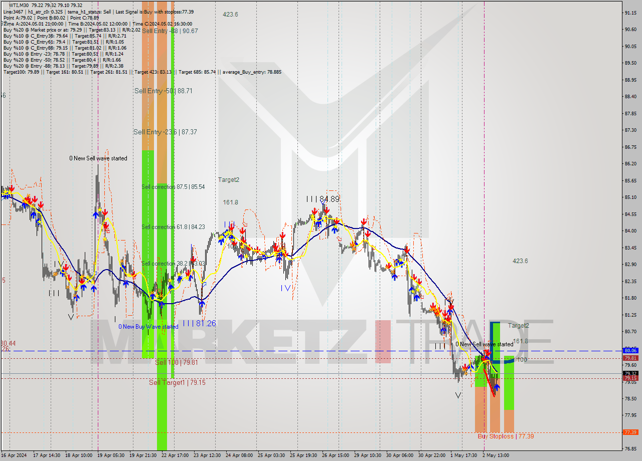 WTI M30 Signal