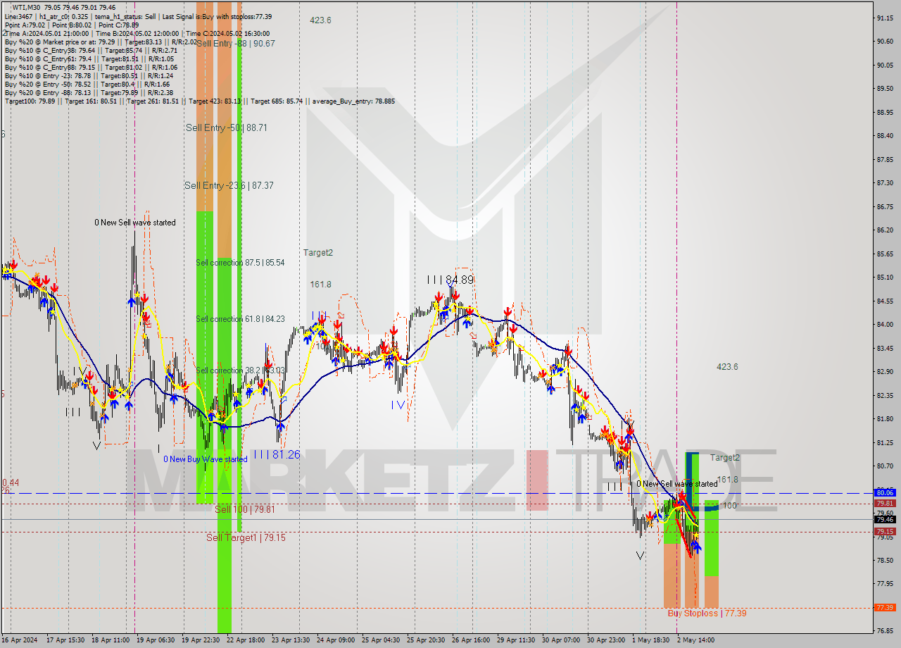 WTI M30 Signal