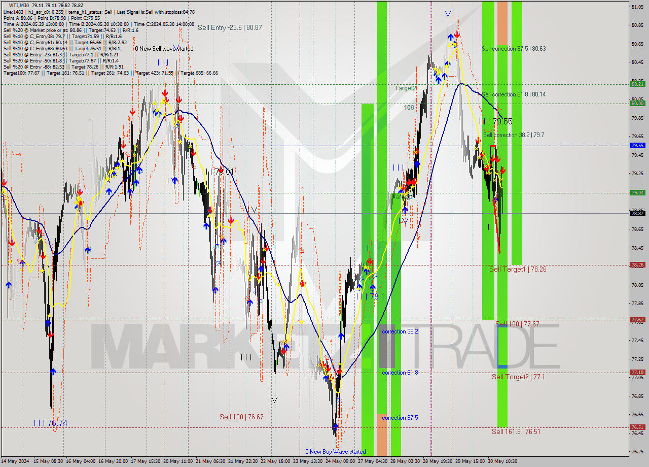 WTI M30 Analysis WTI M30 Signal