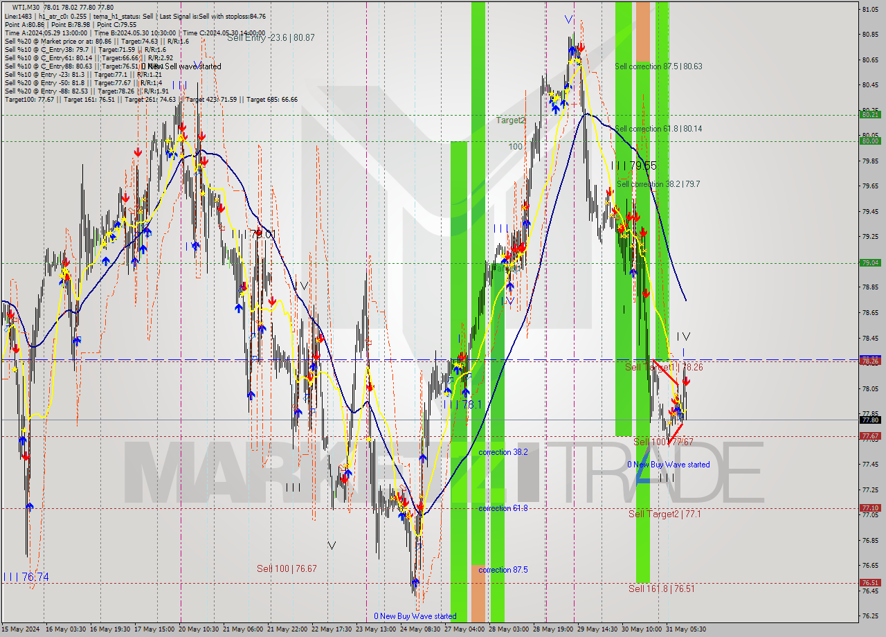 WTI M30 Analysis WTI M30 Signal