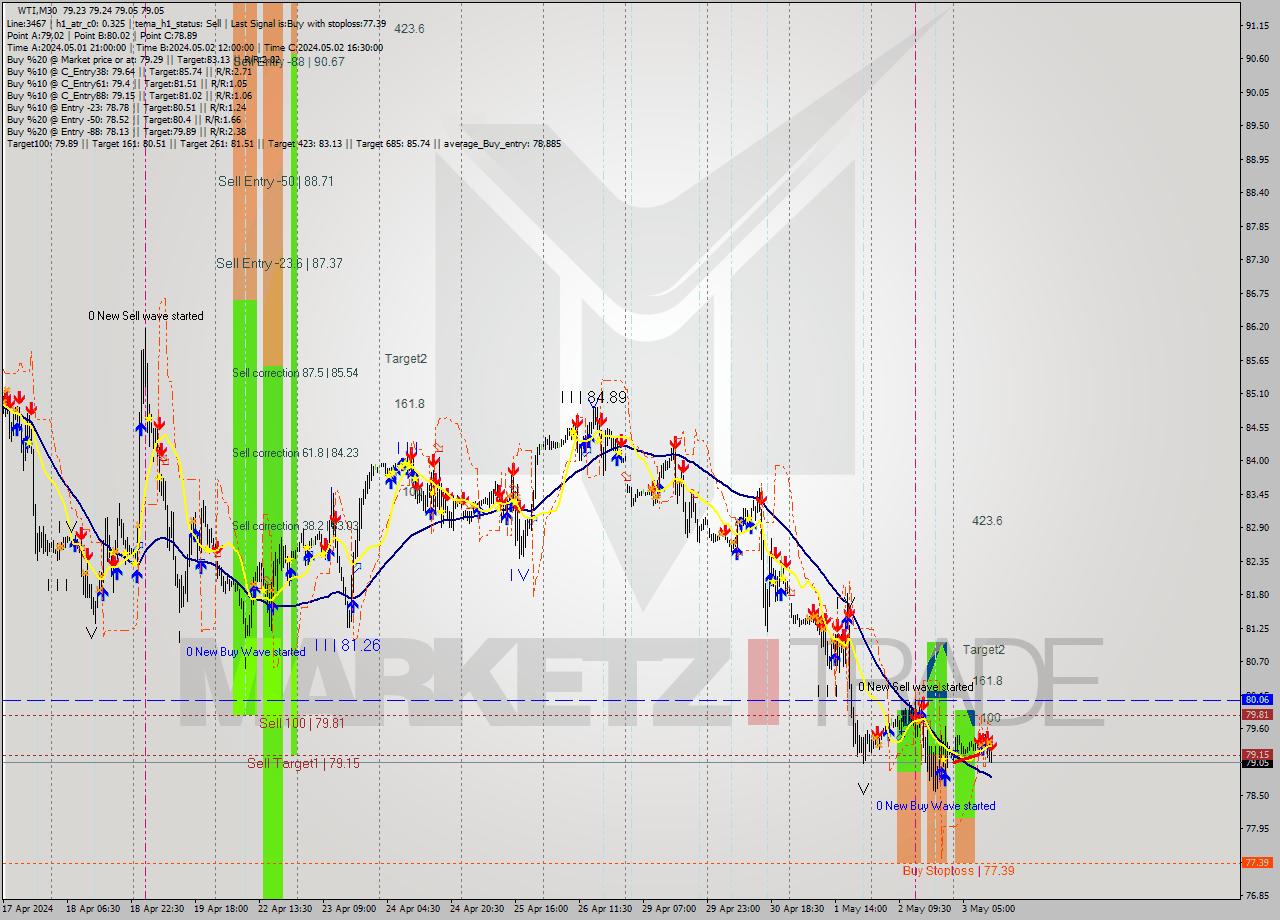 WTI M30 Signal