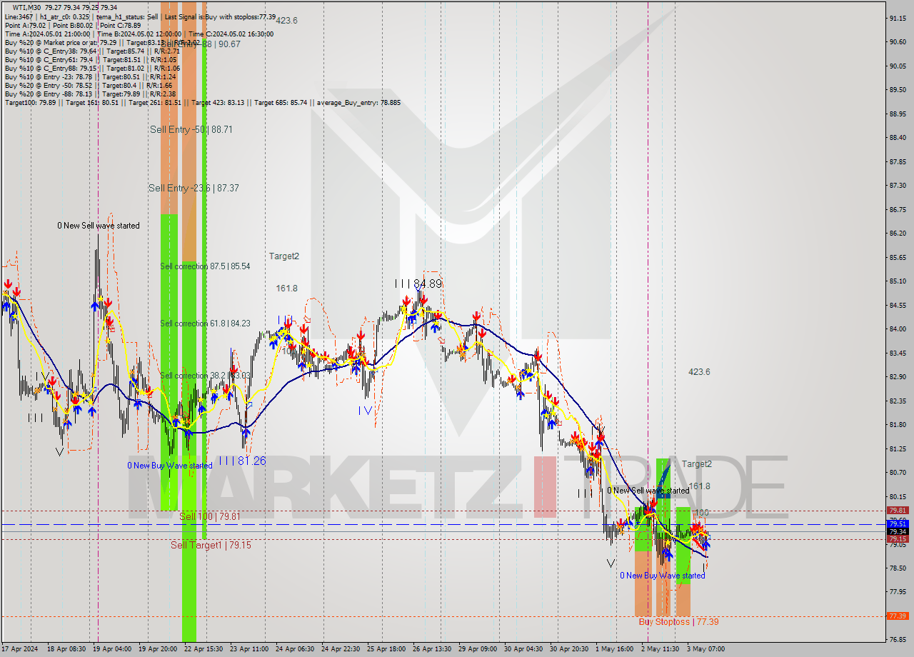 WTI M30 Signal