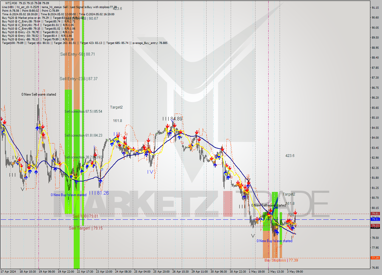 WTI M30 Signal