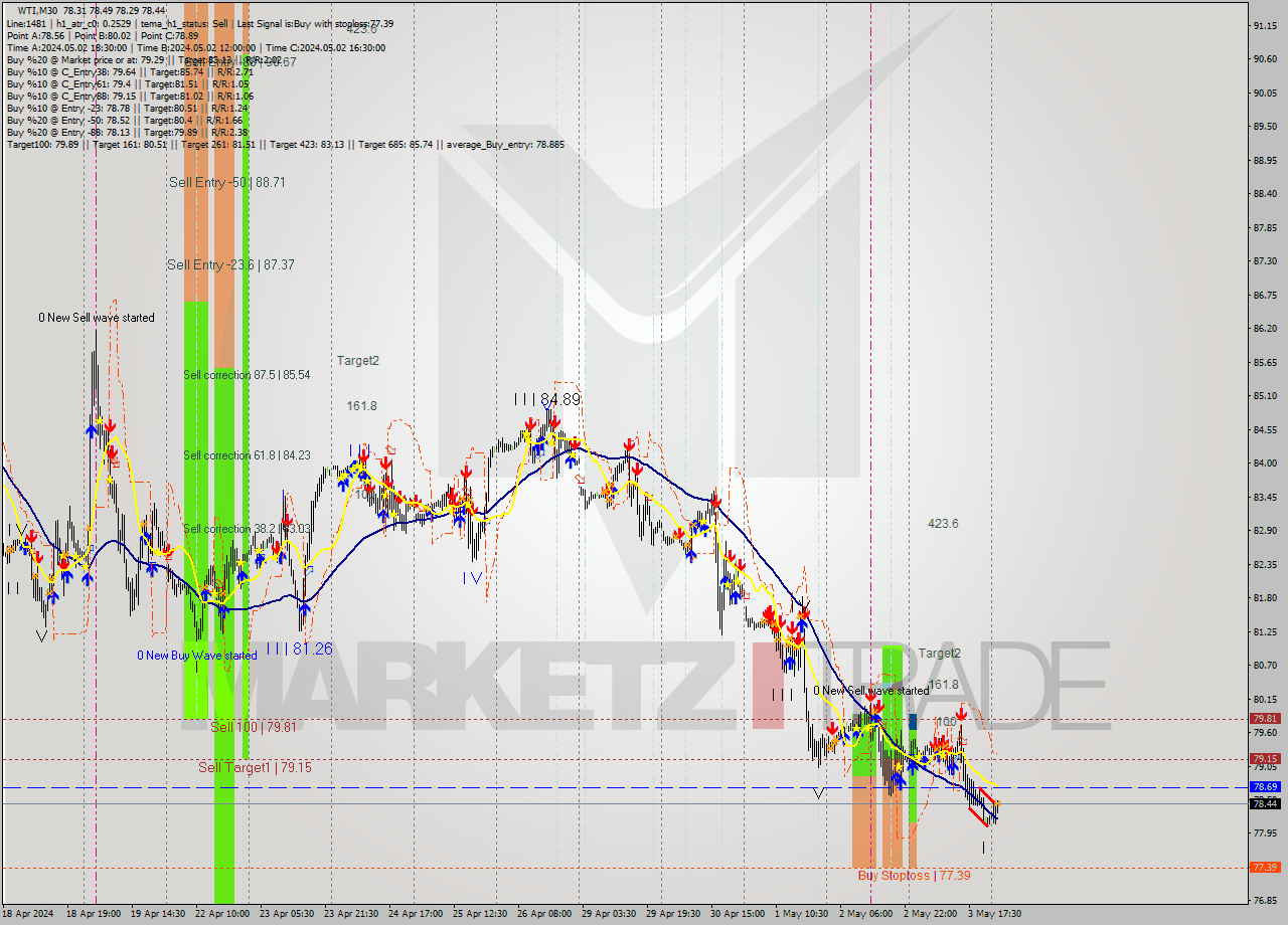 WTI M30 Analysis WTI M30 Signal