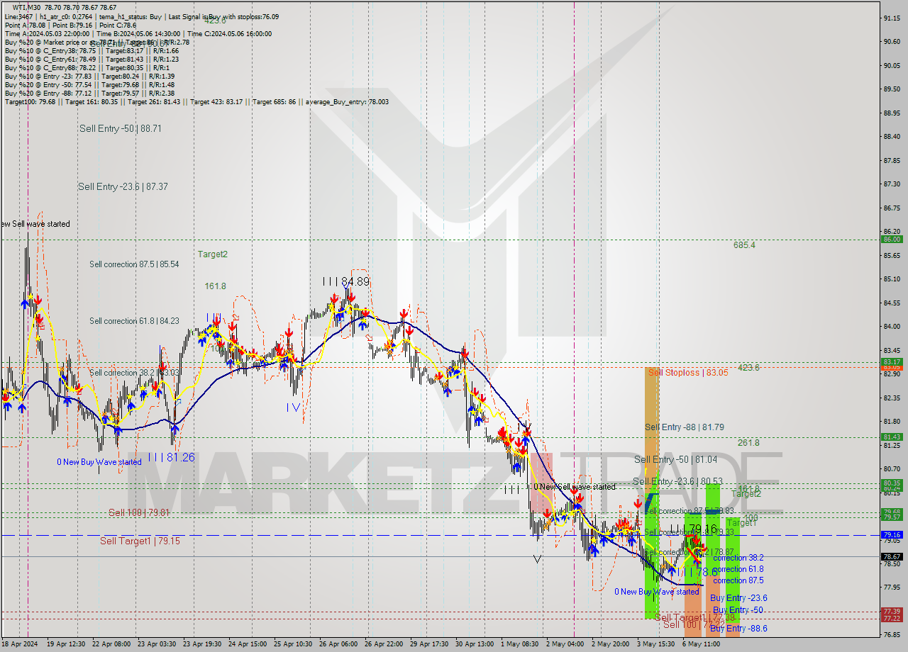 WTI M30 Analysis WTI M30 Signal
